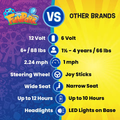 FunPark 12V Bumper Car for Kids with Steering Wheel, 360 Degree Spin, Supports up to 88lbs, For Ages 6 and Up